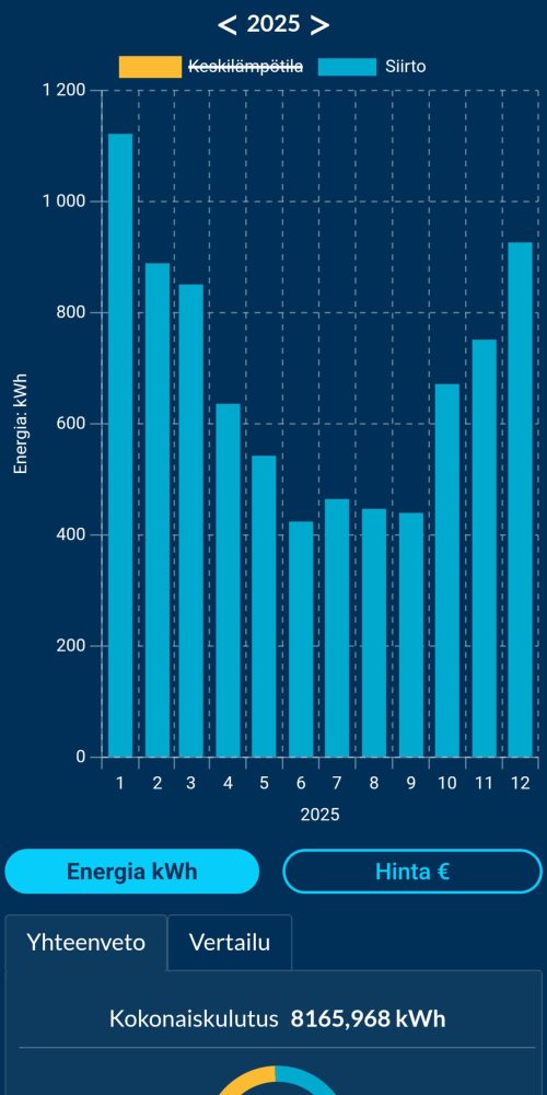 Sähkönkulutus hirsitalossa